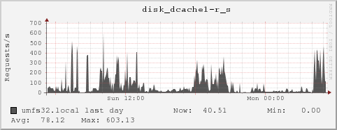 umfs32.local disk_dcache1-r_s
