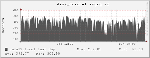 umfs32.local disk_dcache1-avgrq-sz