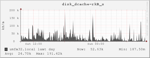 umfs32.local disk_dcache-rkB_s