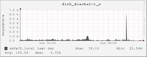 umfs32.local disk_dcache1-r_s