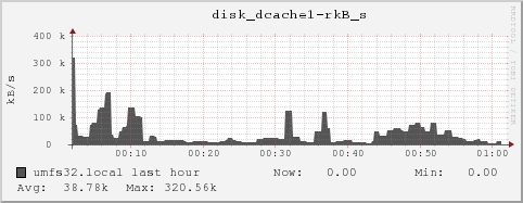 umfs32.local disk_dcache1-rkB_s