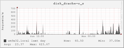 umfs32.local disk_dcache-w_s