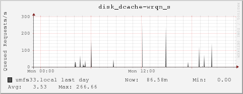 umfs33.local disk_dcache-wrqm_s