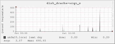 umfs33.local disk_dcache-wrqm_s