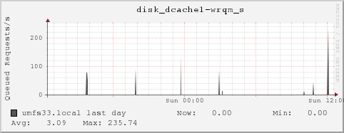 umfs33.local disk_dcache1-wrqm_s