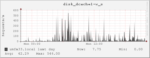 umfs33.local disk_dcache1-w_s