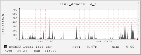 umfs33.local disk_dcache1-w_s