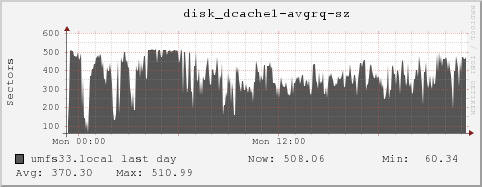 umfs33.local disk_dcache1-avgrq-sz