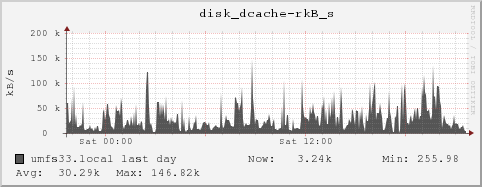 umfs33.local disk_dcache-rkB_s
