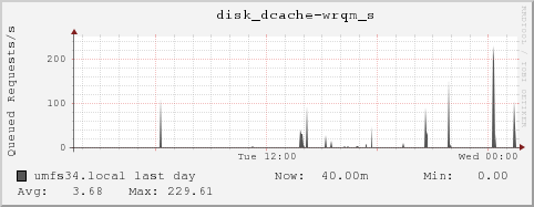 umfs34.local disk_dcache-wrqm_s