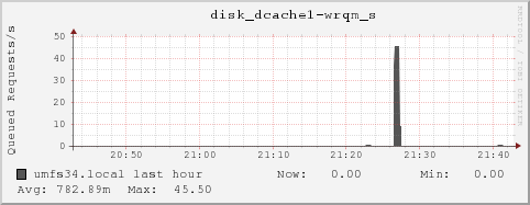 umfs34.local disk_dcache1-wrqm_s