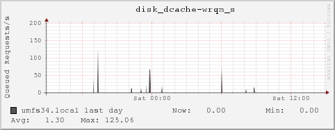 umfs34.local disk_dcache-wrqm_s