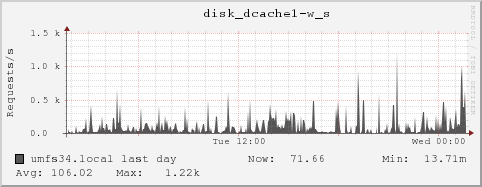 umfs34.local disk_dcache1-w_s