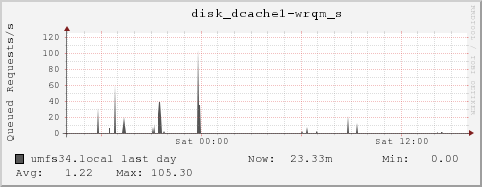 umfs34.local disk_dcache1-wrqm_s