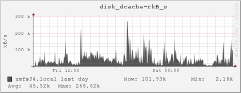 umfs34.local disk_dcache-rkB_s