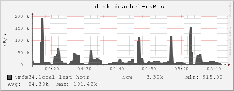 umfs34.local disk_dcache1-rkB_s