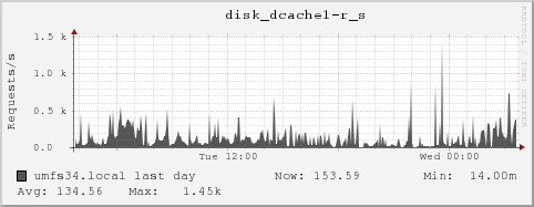 umfs34.local disk_dcache1-r_s