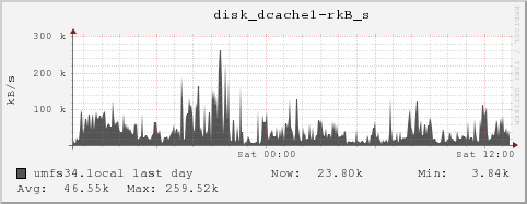 umfs34.local disk_dcache1-rkB_s