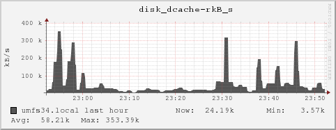 umfs34.local disk_dcache-rkB_s