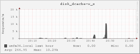 umfs34.local disk_dcache-w_s