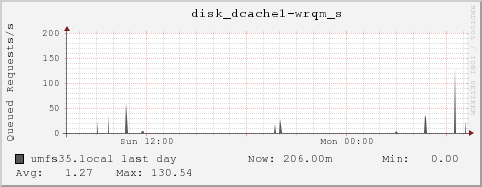 umfs35.local disk_dcache1-wrqm_s