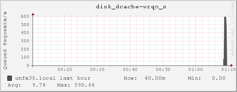 umfs35.local disk_dcache-wrqm_s