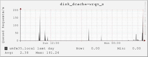 umfs35.local disk_dcache-wrqm_s