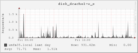 umfs35.local disk_dcache1-w_s