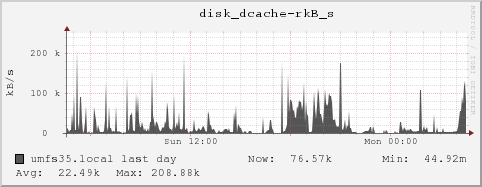 umfs35.local disk_dcache-rkB_s