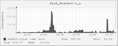 umfs35.local disk_dcache1-r_s