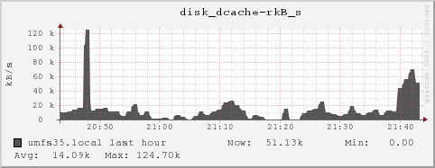 umfs35.local disk_dcache-rkB_s