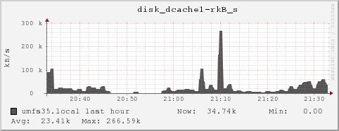umfs35.local disk_dcache1-rkB_s