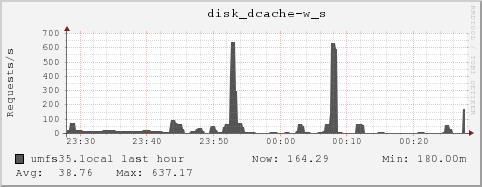 umfs35.local disk_dcache-w_s