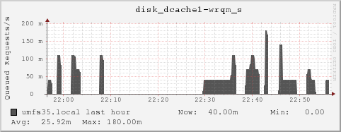umfs35.local disk_dcache1-wrqm_s