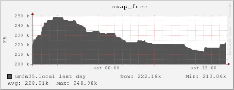 umfs35.local swap_free