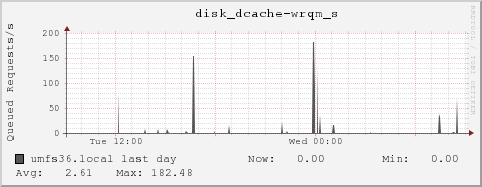 umfs36.local disk_dcache-wrqm_s