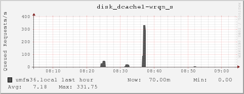 umfs36.local disk_dcache1-wrqm_s