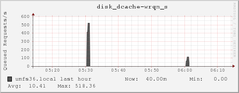 umfs36.local disk_dcache-wrqm_s