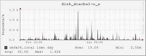 umfs36.local disk_dcache1-w_s