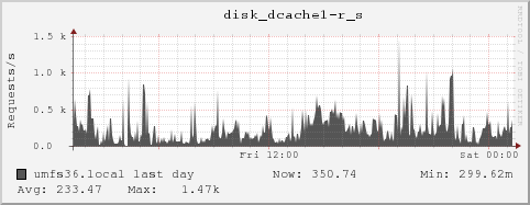umfs36.local disk_dcache1-r_s