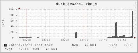 umfs36.local disk_dcache1-rkB_s