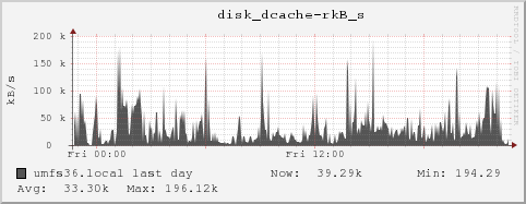 umfs36.local disk_dcache-rkB_s