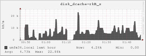 umfs36.local disk_dcache-rkB_s