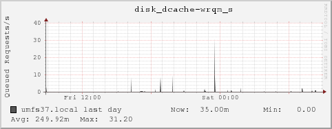 umfs37.local disk_dcache-wrqm_s