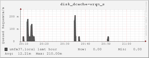 umfs37.local disk_dcache-wrqm_s