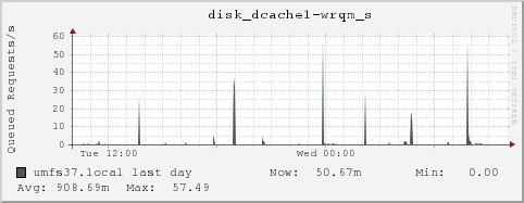 umfs37.local disk_dcache1-wrqm_s