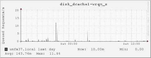 umfs37.local disk_dcache1-wrqm_s