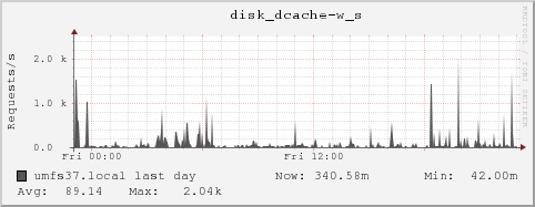 umfs37.local disk_dcache-w_s