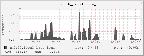 umfs37.local disk_dcache1-w_s
