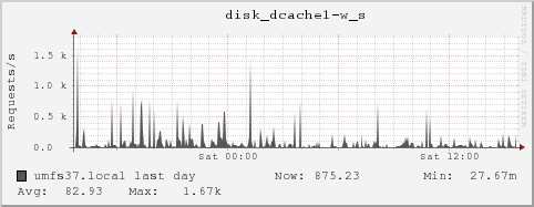 umfs37.local disk_dcache1-w_s